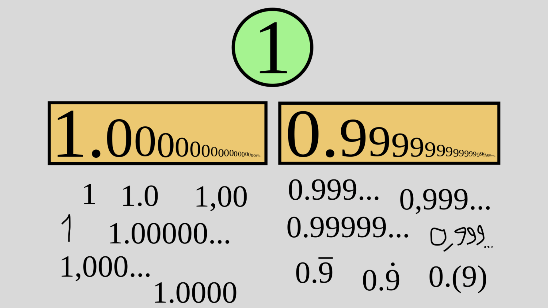 Two infinite decimal representations of the number 1.
