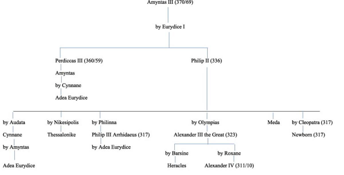 Family tree of the Macedon royal family