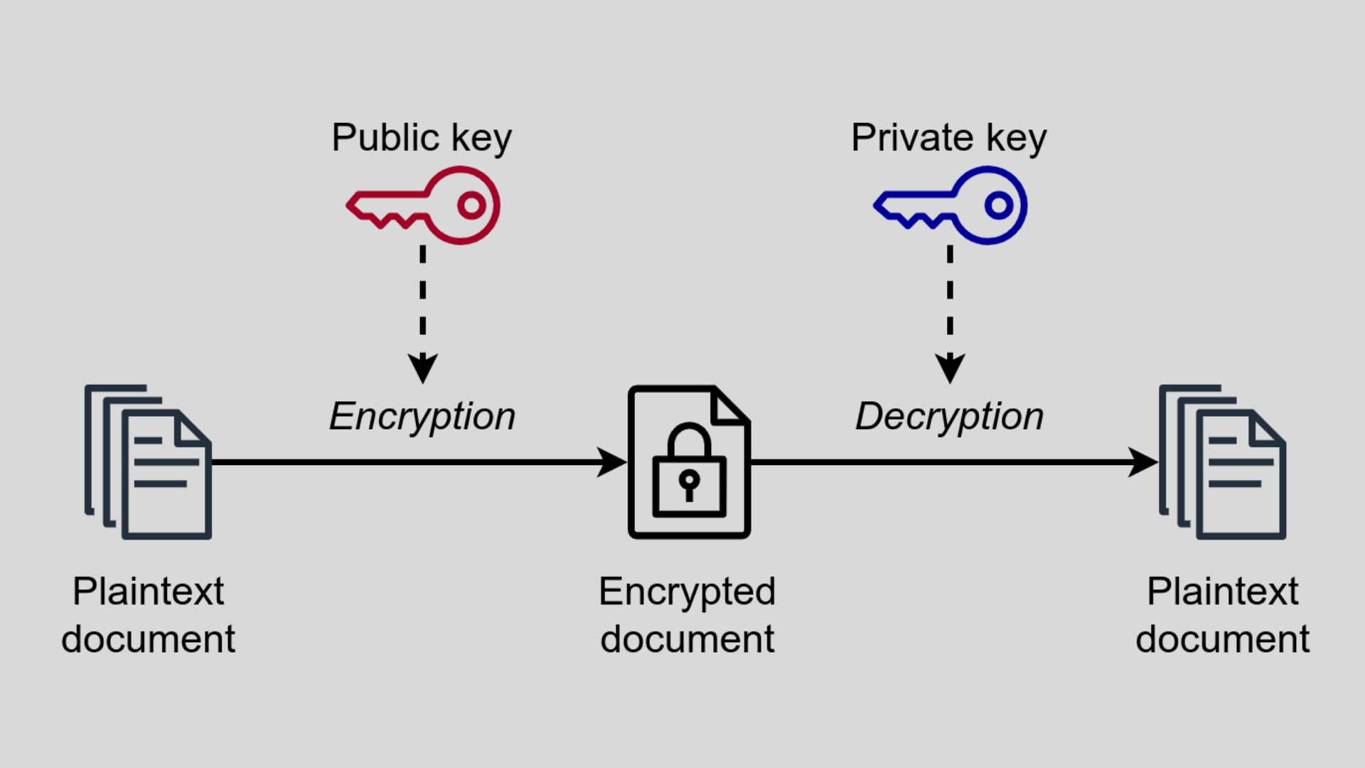 A diagram presenting the encryption and the decryption of a document using asymmetric cryptography, another real-world application of formerly purely theoretical mathematics.