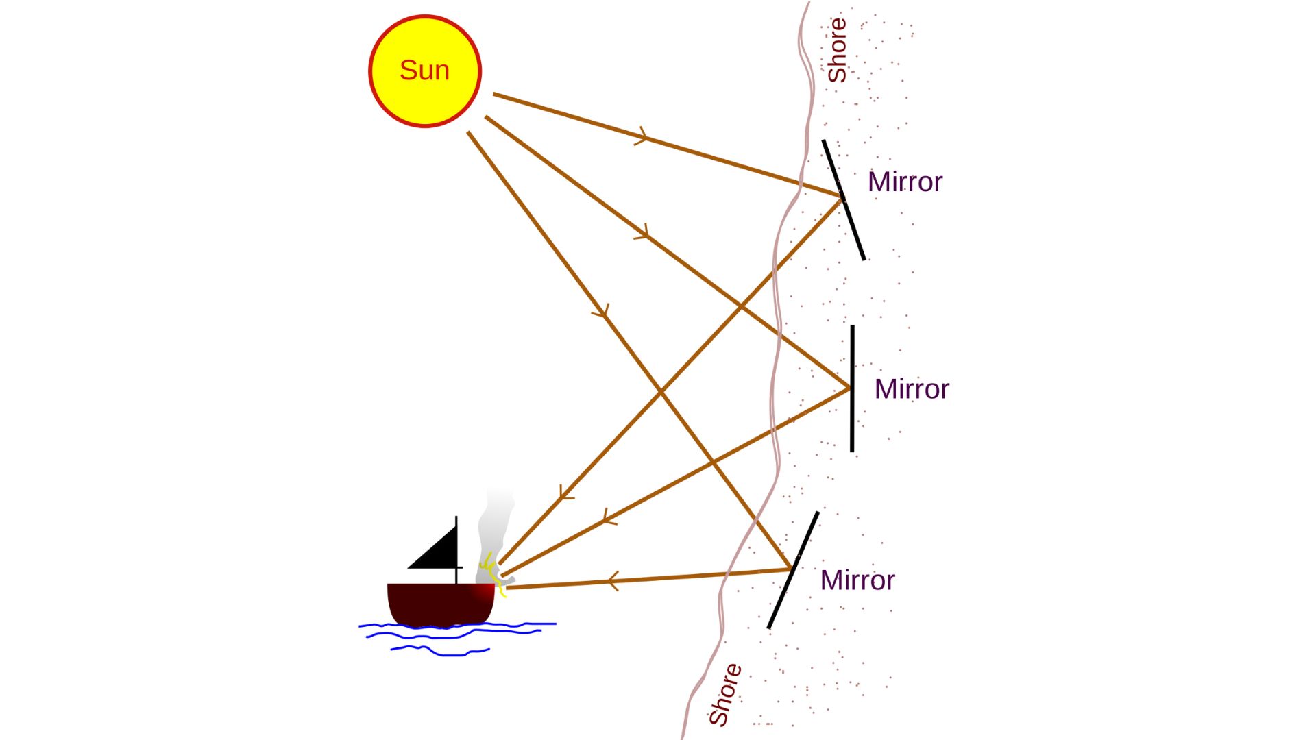 A model of how the ancient death works in theory