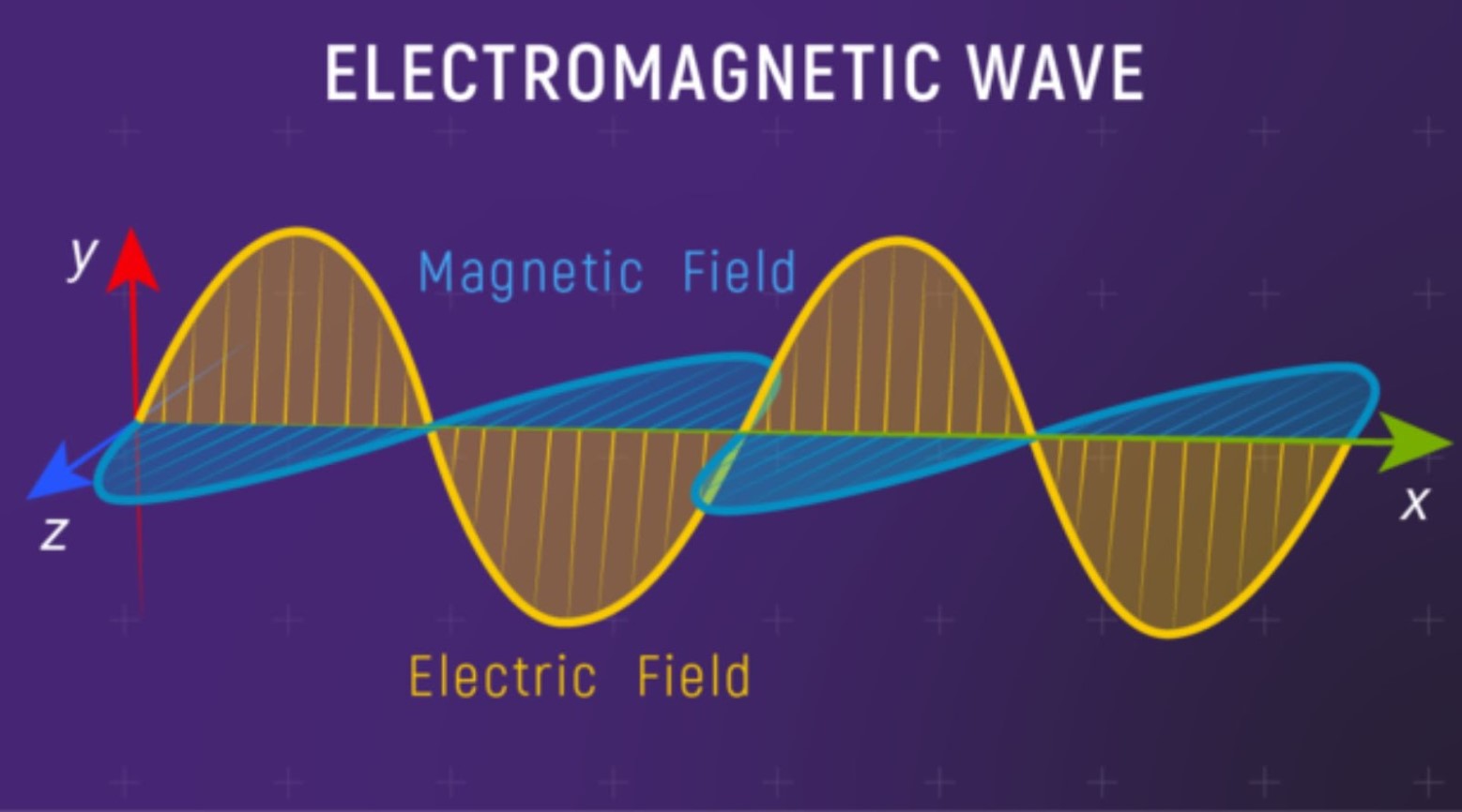 An image of an electromagnetic wave. There is an X, Y, and Z axis and two waves. The blue one is the magnetic field and the yellow one is the electric field. The electric field goes up and down, whereas the magnetic field goes up and down at an angle.