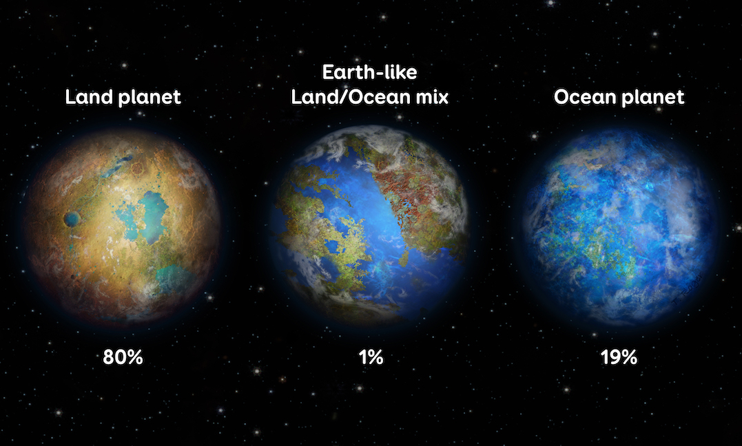 Modelling shows that the probabilities of three very-different looking types of terrestrial planets (covered with land, ocean or an equal mix of both) vary widely, while highly impacting their climate and thus their habitability.