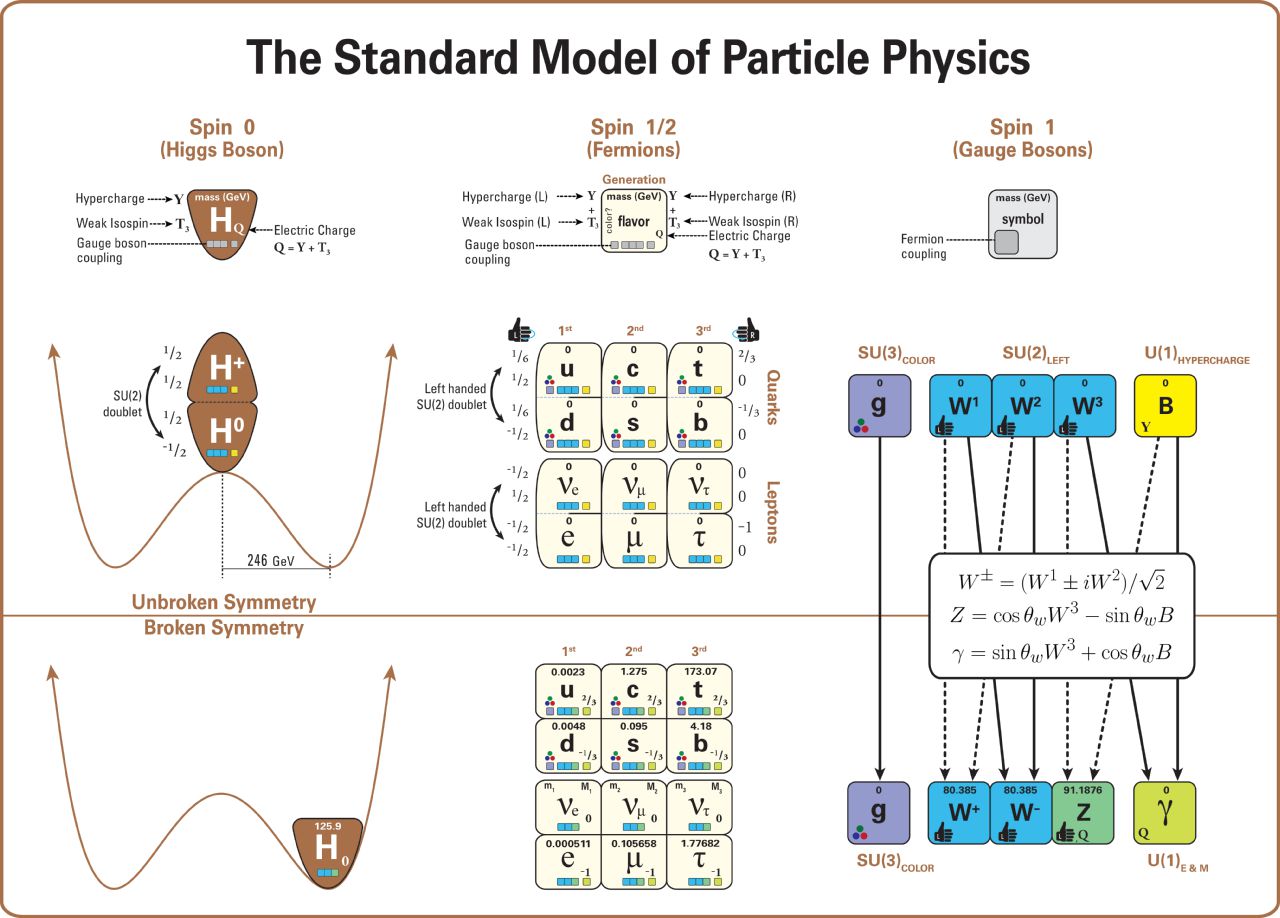 A depiction of the Standard Model of Particle Physics