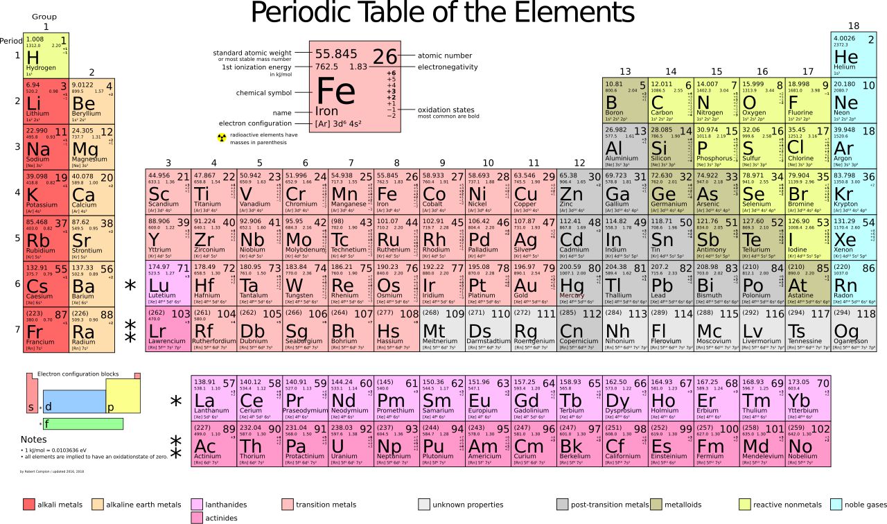 A depiction of all the elements on the Periodic Table