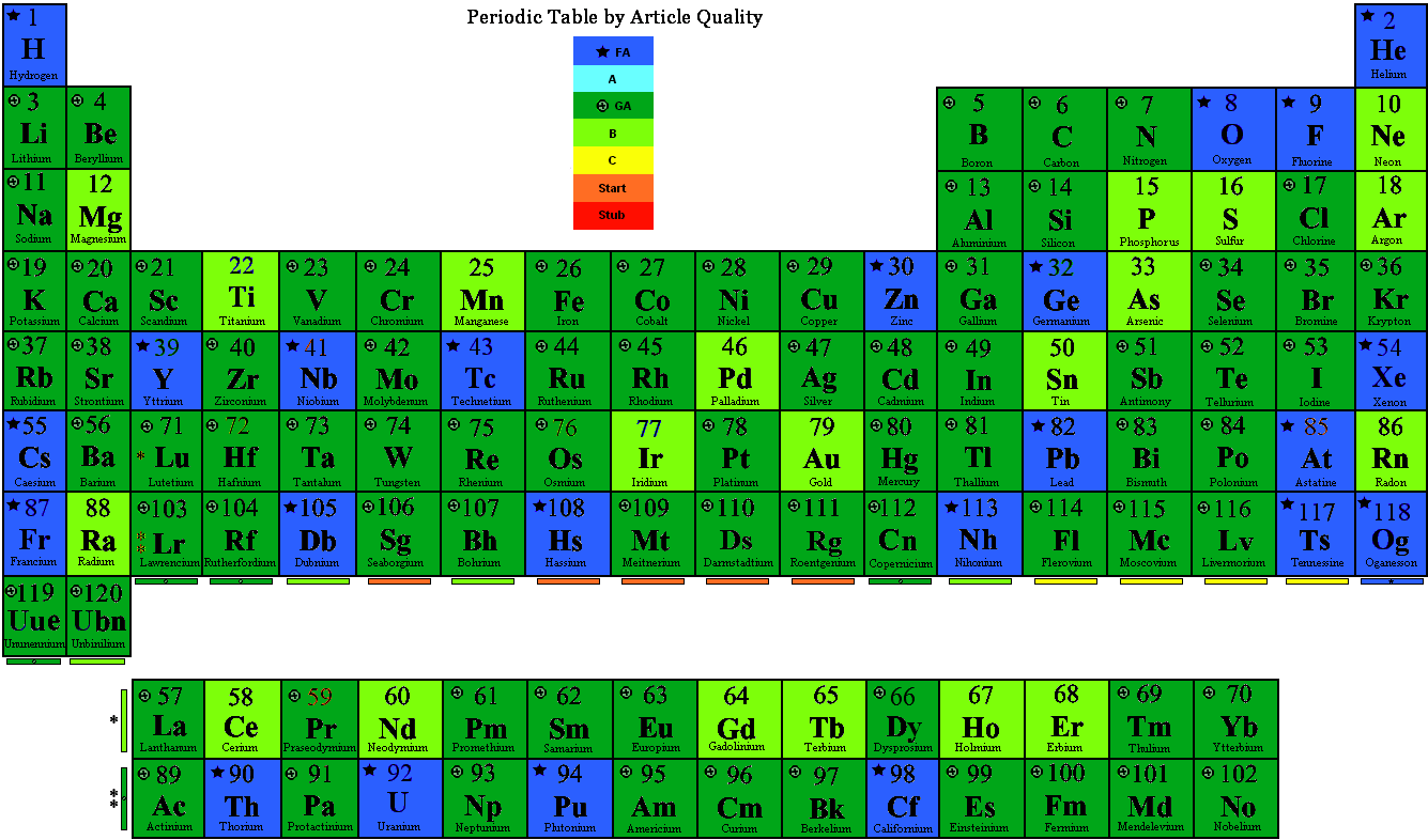 A modern periodic table