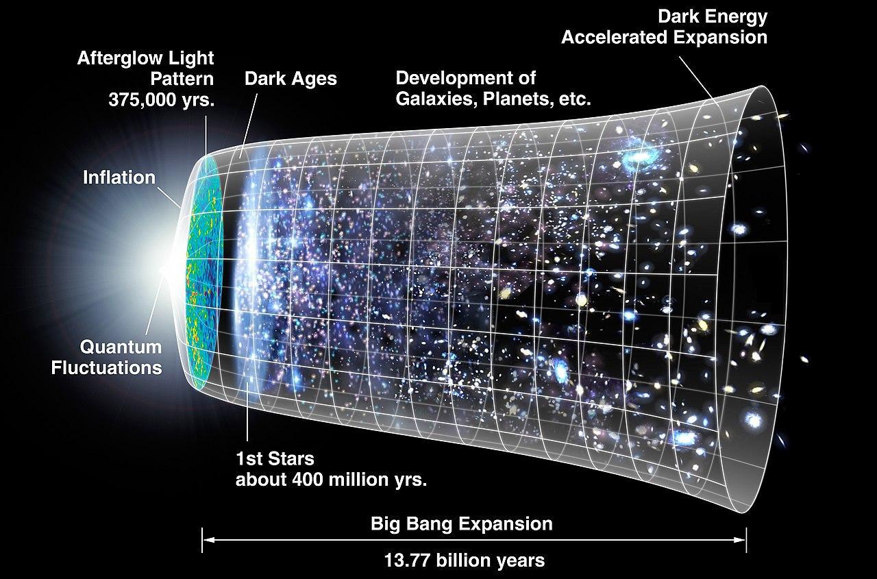 A diagram showing off the various epochs that followed the Big Bang
