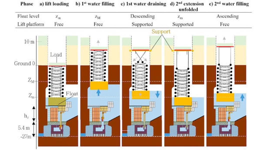 Illustration of the hydraulic elevator in action